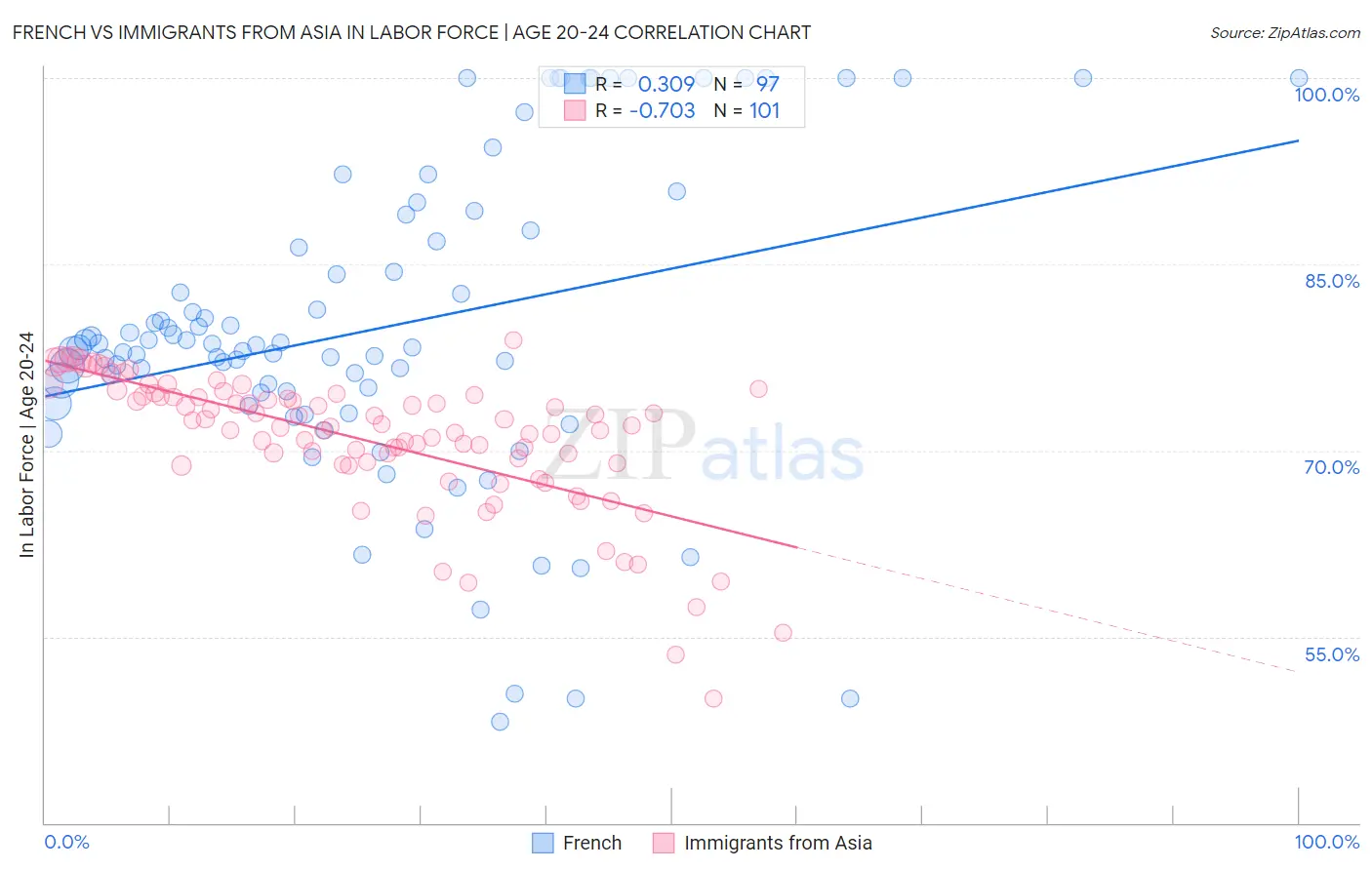 French vs Immigrants from Asia In Labor Force | Age 20-24
