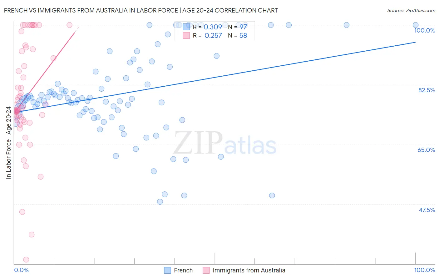 French vs Immigrants from Australia In Labor Force | Age 20-24