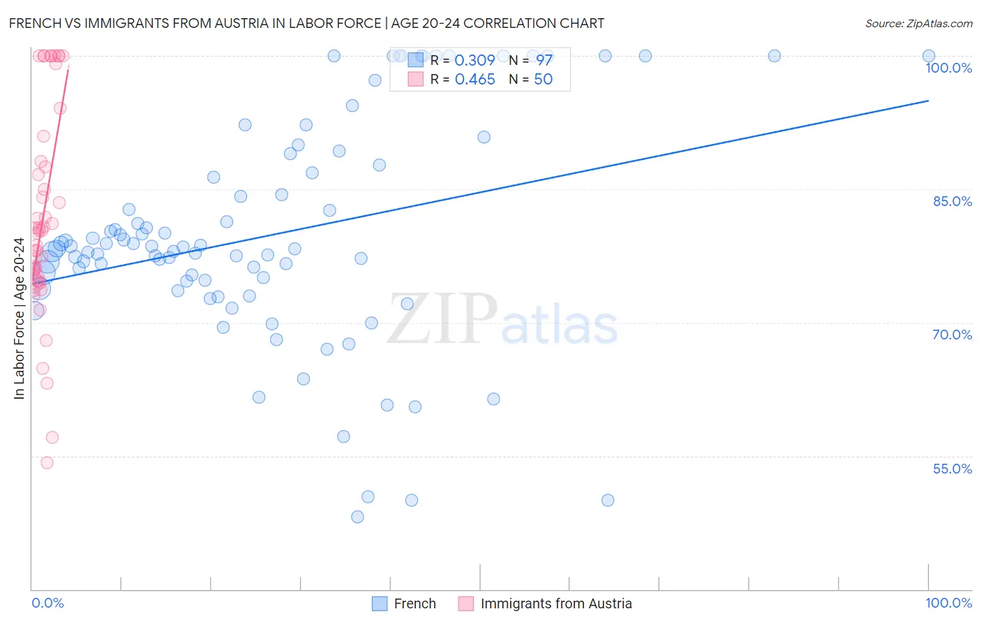 French vs Immigrants from Austria In Labor Force | Age 20-24