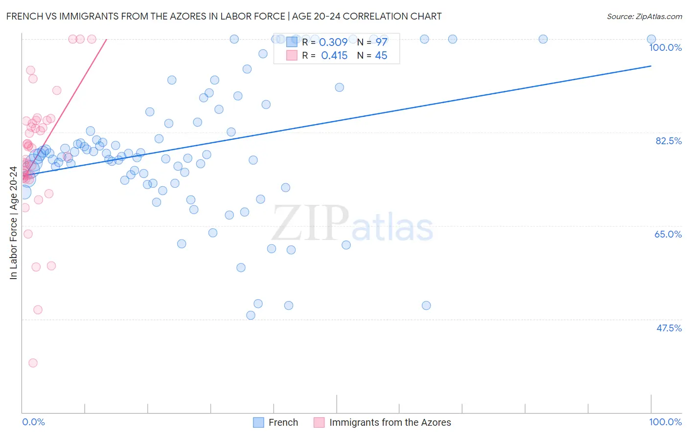 French vs Immigrants from the Azores In Labor Force | Age 20-24