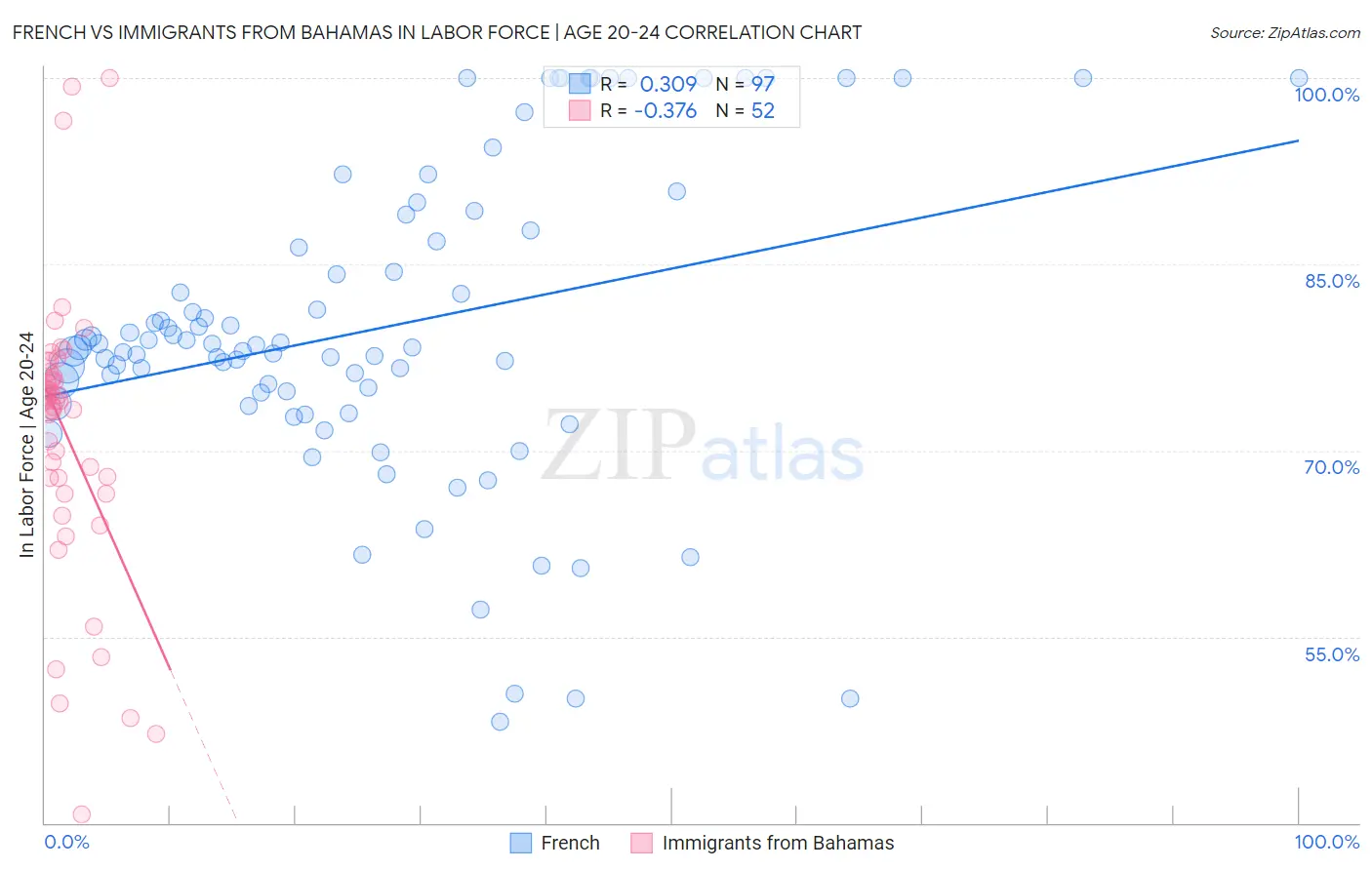 French vs Immigrants from Bahamas In Labor Force | Age 20-24