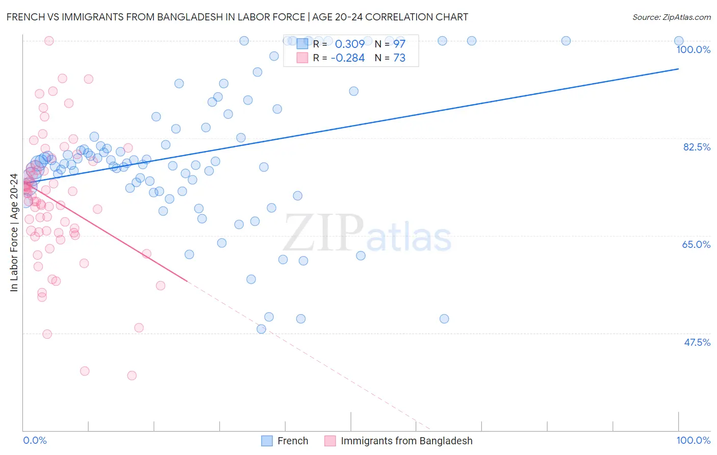French vs Immigrants from Bangladesh In Labor Force | Age 20-24