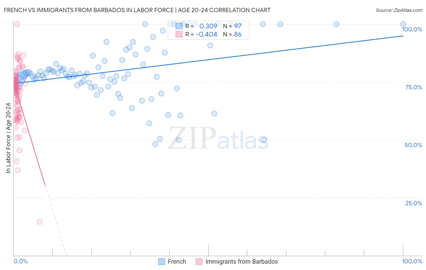 French vs Immigrants from Barbados In Labor Force | Age 20-24