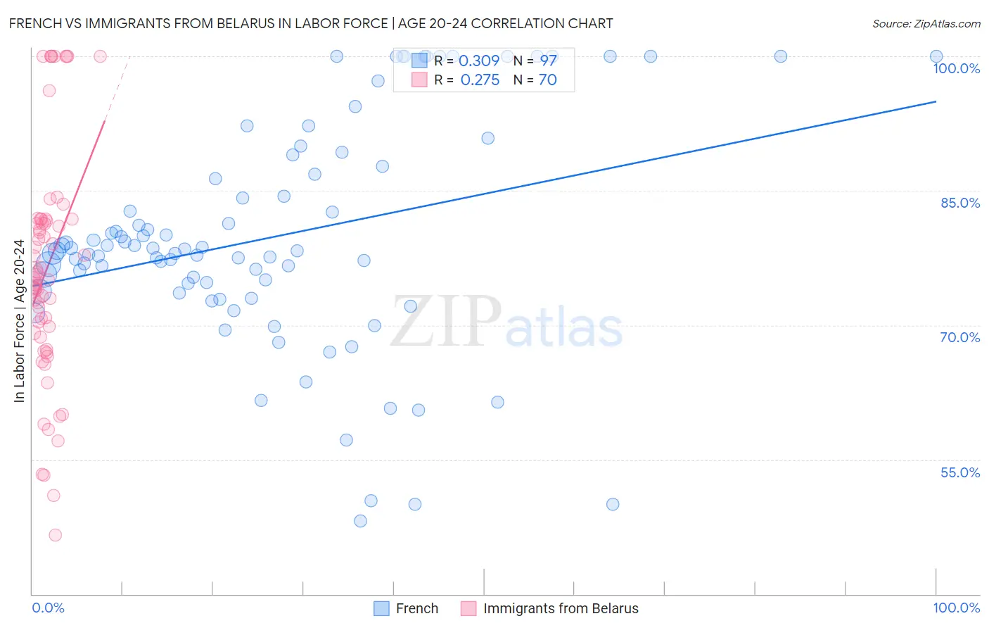 French vs Immigrants from Belarus In Labor Force | Age 20-24