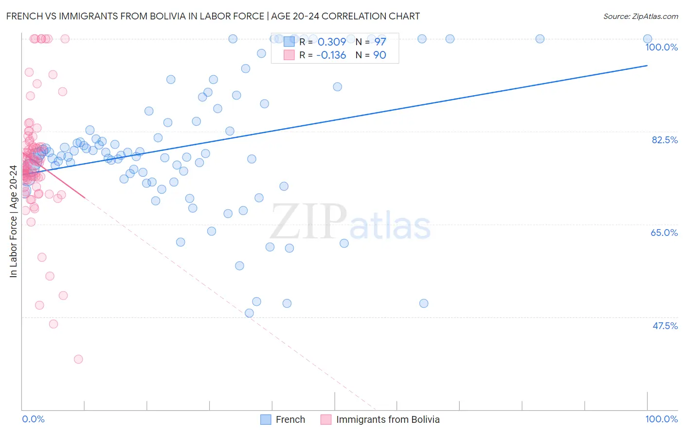 French vs Immigrants from Bolivia In Labor Force | Age 20-24