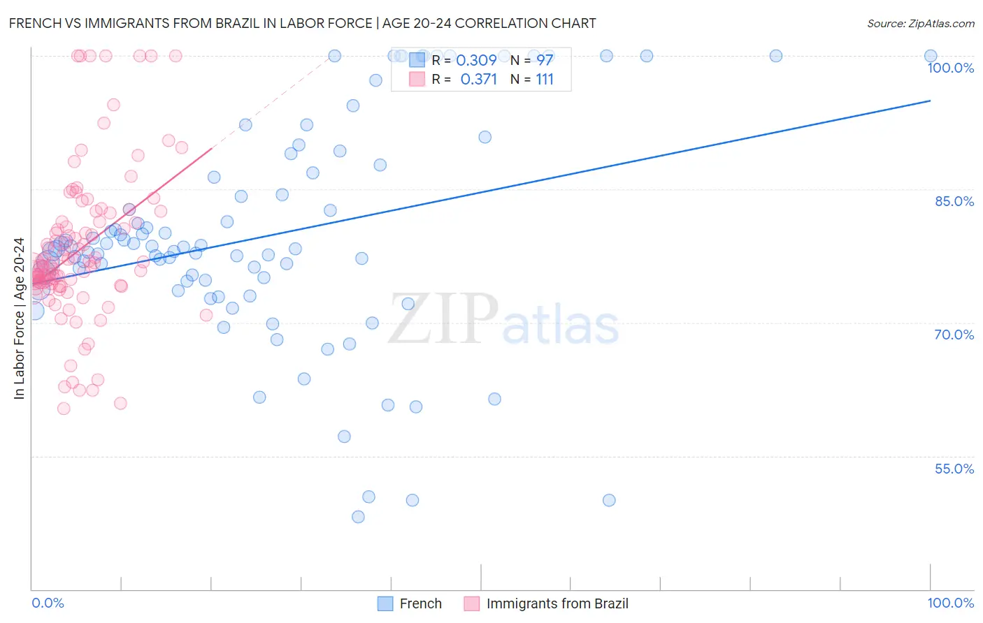 French vs Immigrants from Brazil In Labor Force | Age 20-24