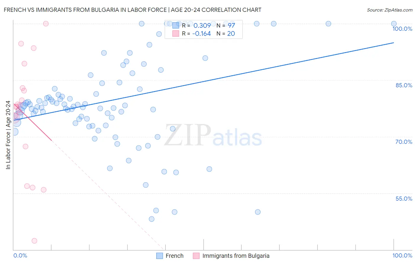 French vs Immigrants from Bulgaria In Labor Force | Age 20-24
