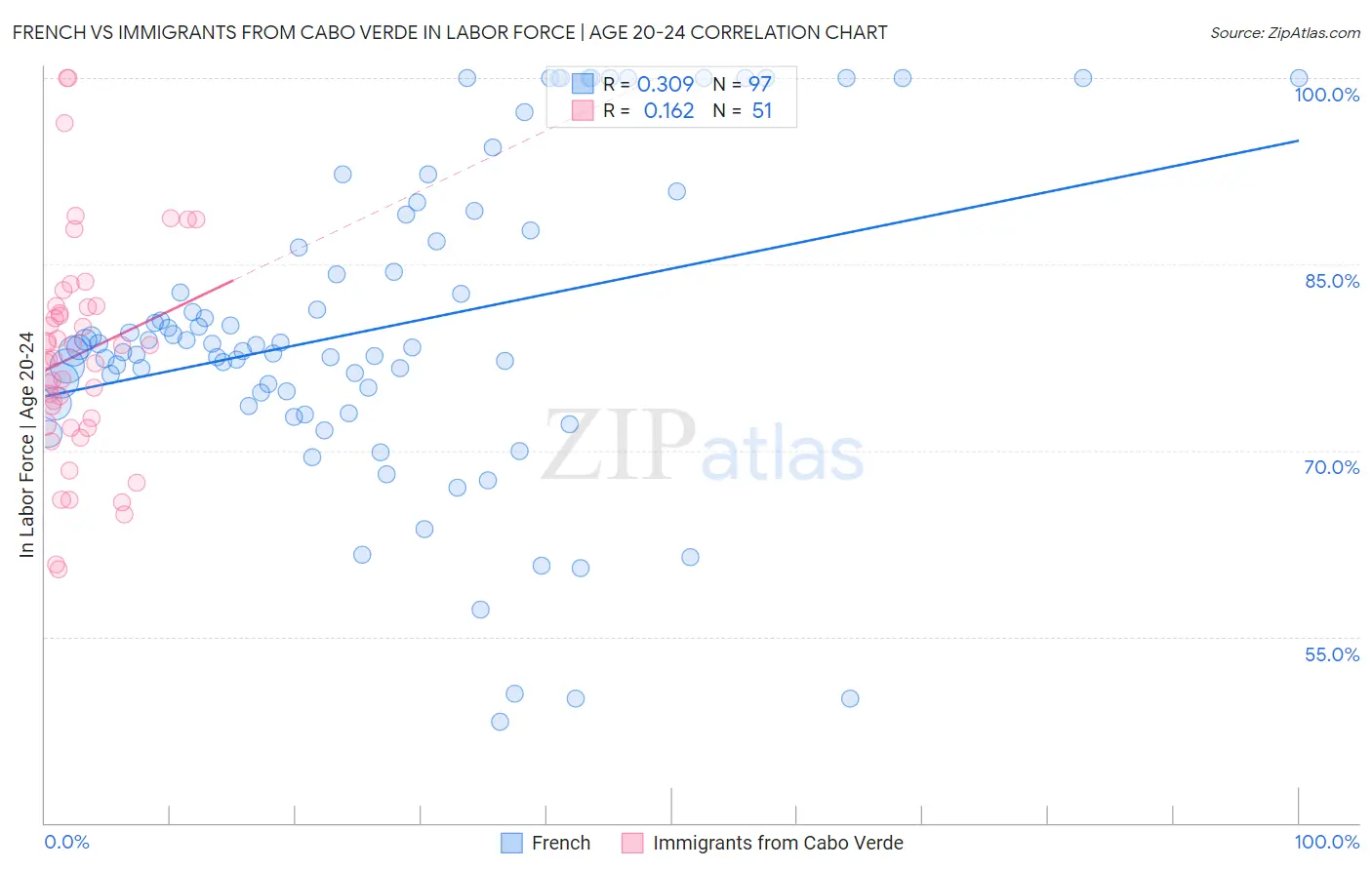 French vs Immigrants from Cabo Verde In Labor Force | Age 20-24
