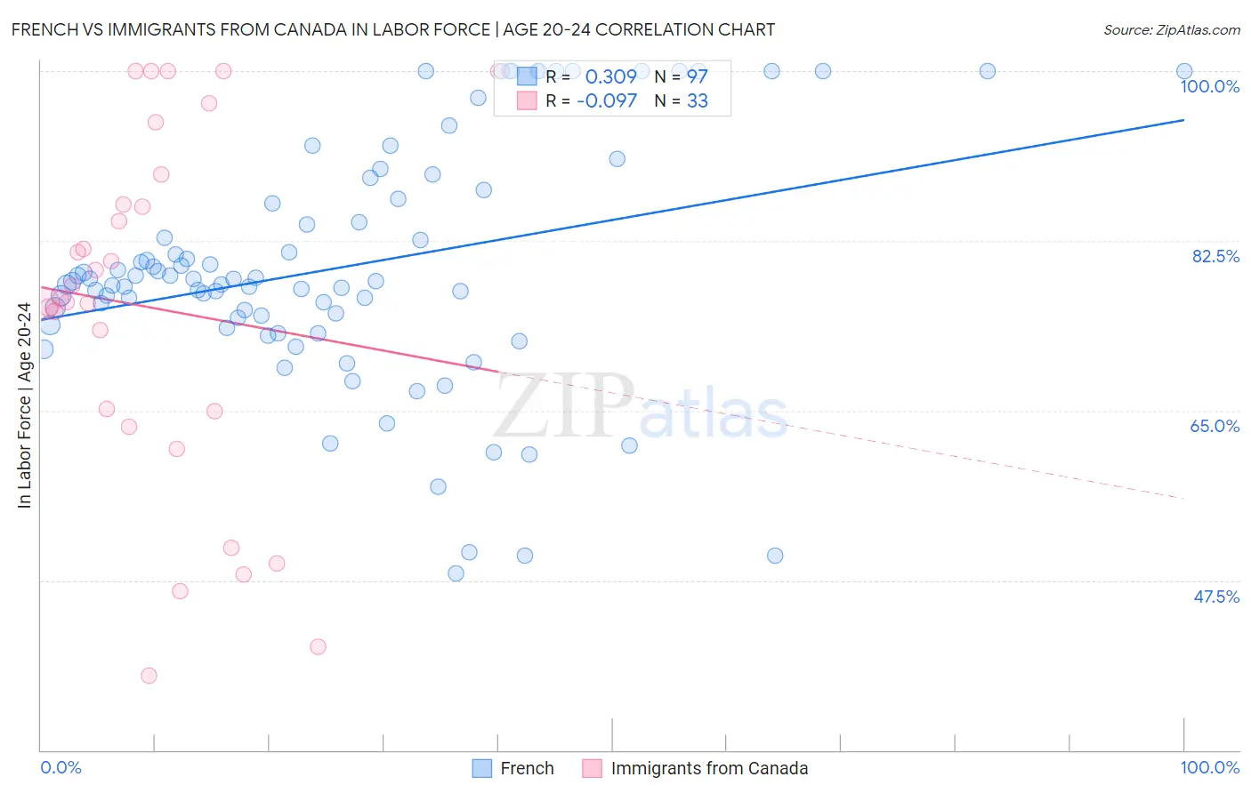 French vs Immigrants from Canada In Labor Force | Age 20-24