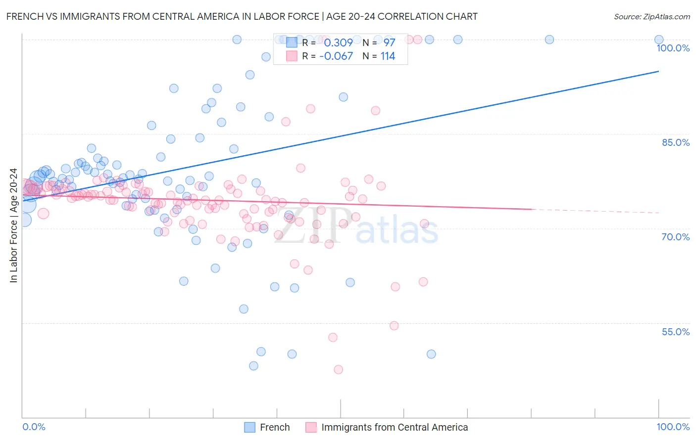 French vs Immigrants from Central America In Labor Force | Age 20-24