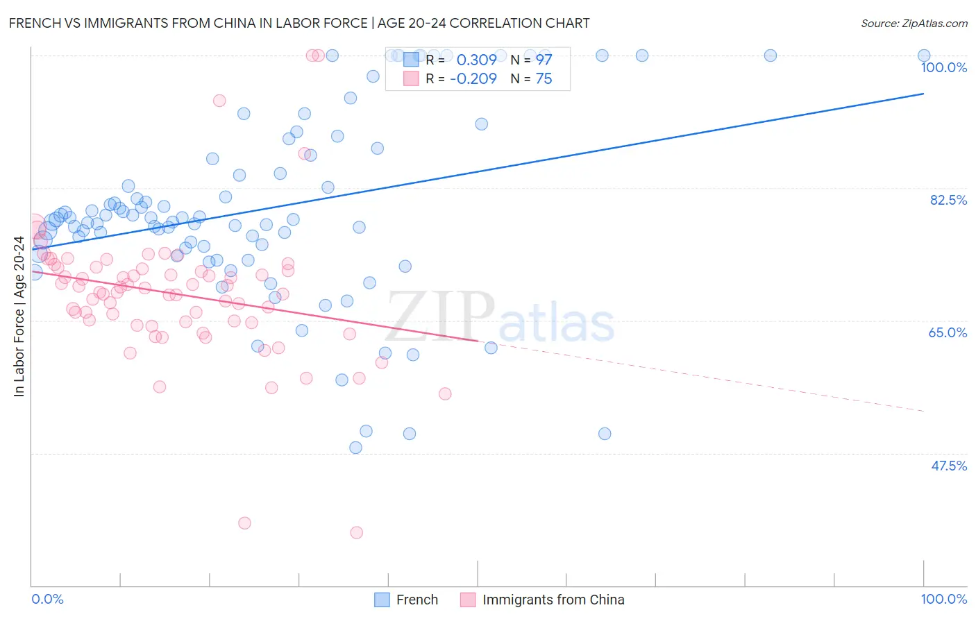 French vs Immigrants from China In Labor Force | Age 20-24