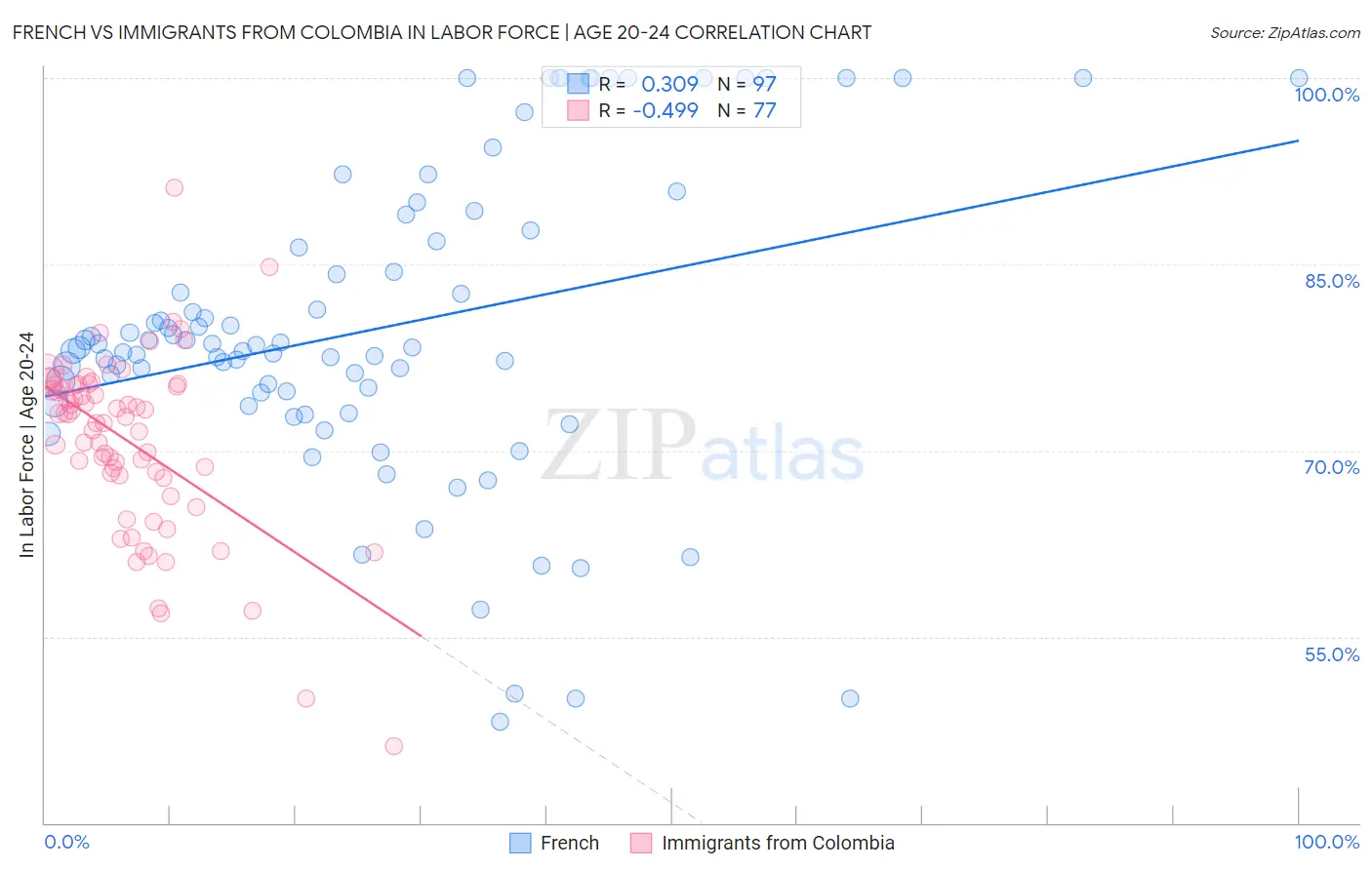 French vs Immigrants from Colombia In Labor Force | Age 20-24