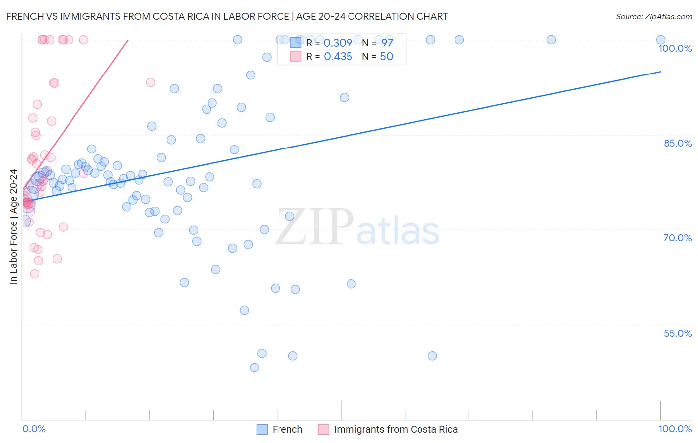 French vs Immigrants from Costa Rica In Labor Force | Age 20-24