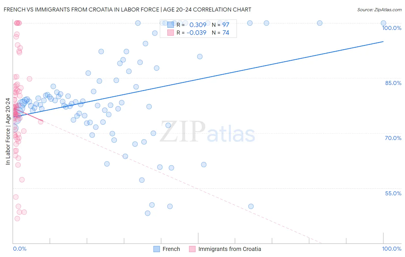 French vs Immigrants from Croatia In Labor Force | Age 20-24