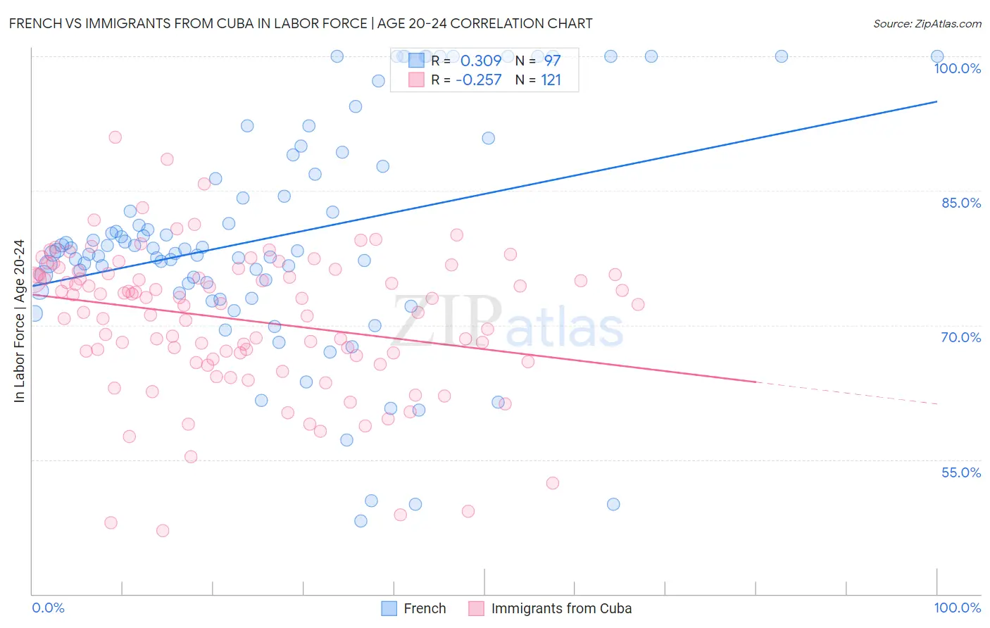 French vs Immigrants from Cuba In Labor Force | Age 20-24