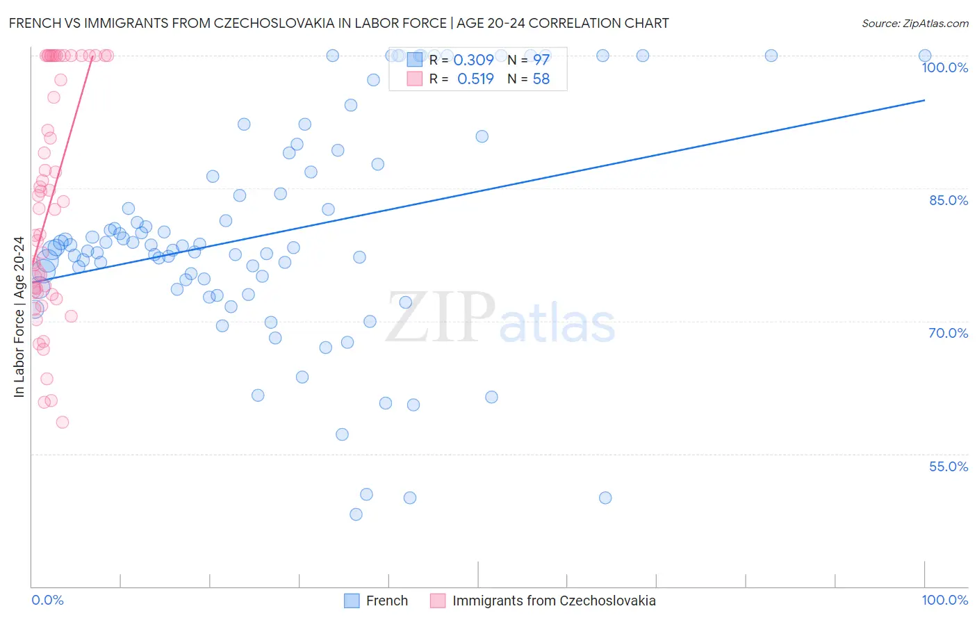 French vs Immigrants from Czechoslovakia In Labor Force | Age 20-24