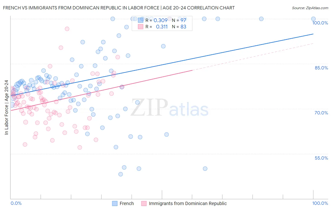 French vs Immigrants from Dominican Republic In Labor Force | Age 20-24