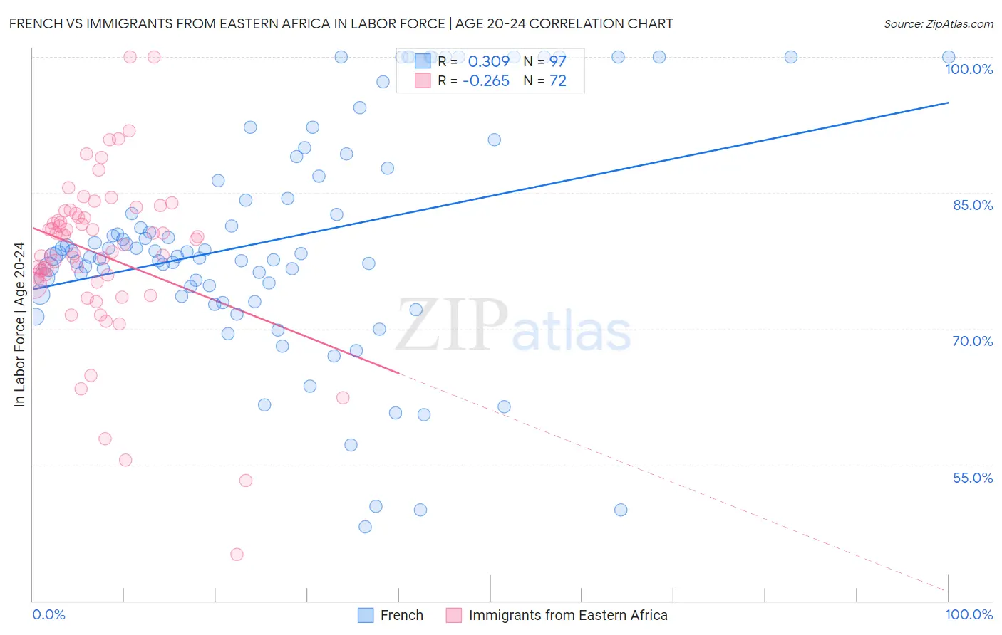 French vs Immigrants from Eastern Africa In Labor Force | Age 20-24