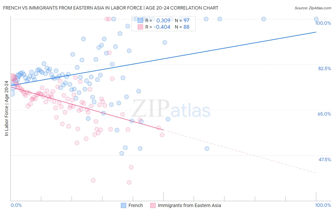 French vs Immigrants from Eastern Asia In Labor Force | Age 20-24