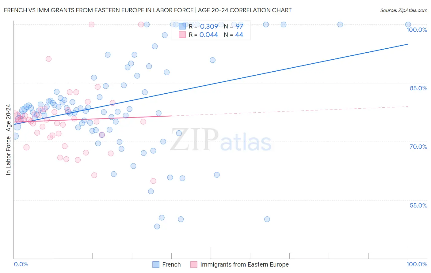 French vs Immigrants from Eastern Europe In Labor Force | Age 20-24