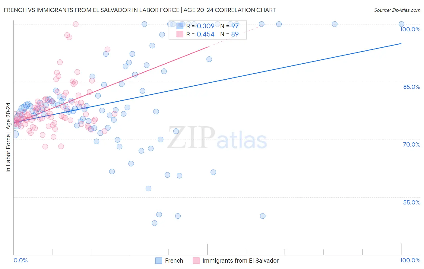 French vs Immigrants from El Salvador In Labor Force | Age 20-24