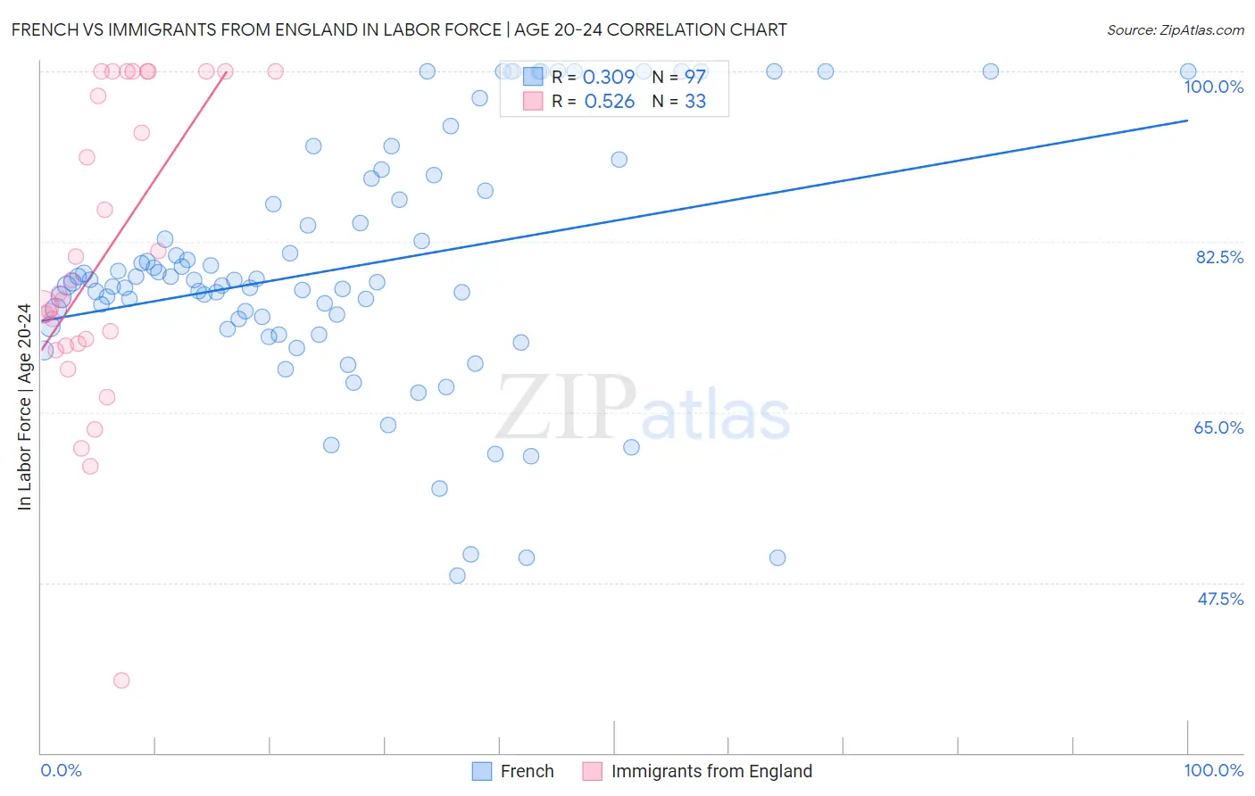 French vs Immigrants from England In Labor Force | Age 20-24