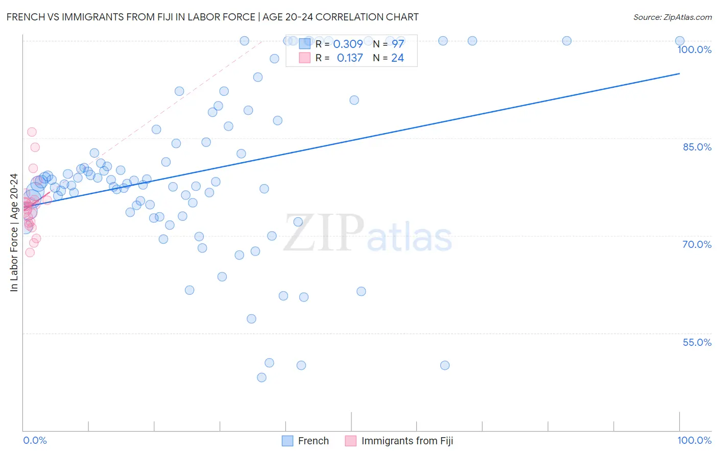 French vs Immigrants from Fiji In Labor Force | Age 20-24