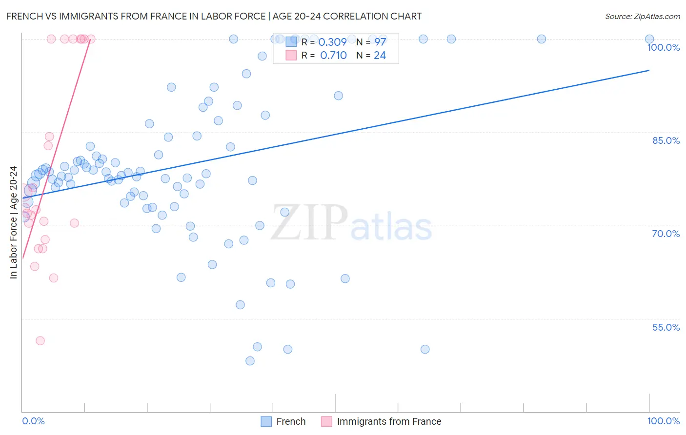 French vs Immigrants from France In Labor Force | Age 20-24