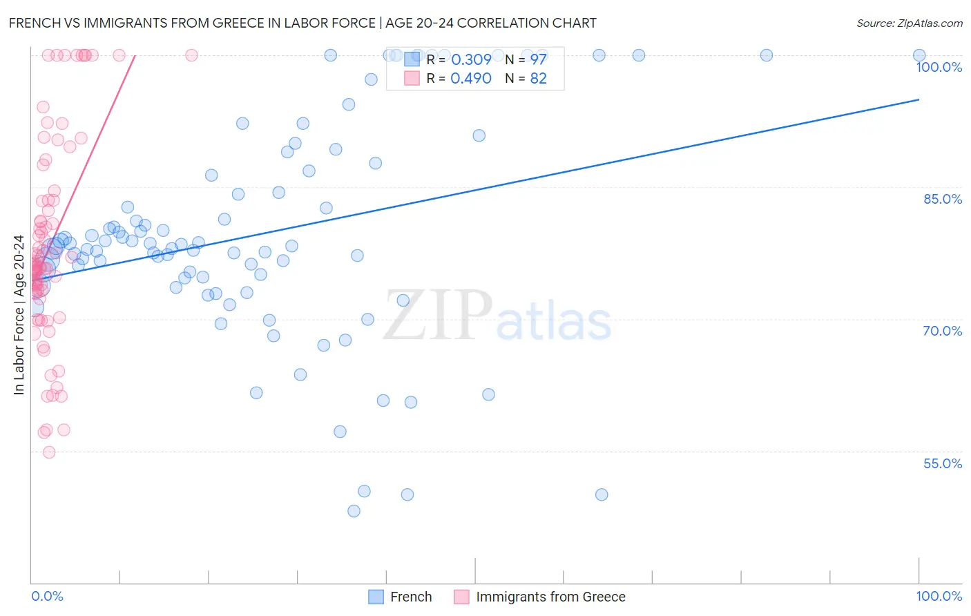 French vs Immigrants from Greece In Labor Force | Age 20-24