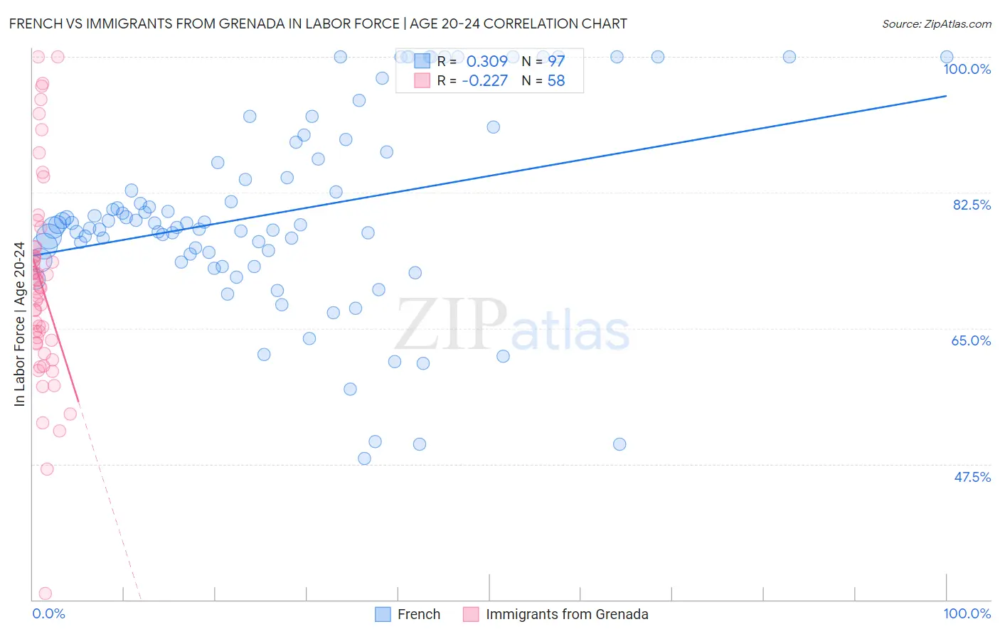 French vs Immigrants from Grenada In Labor Force | Age 20-24