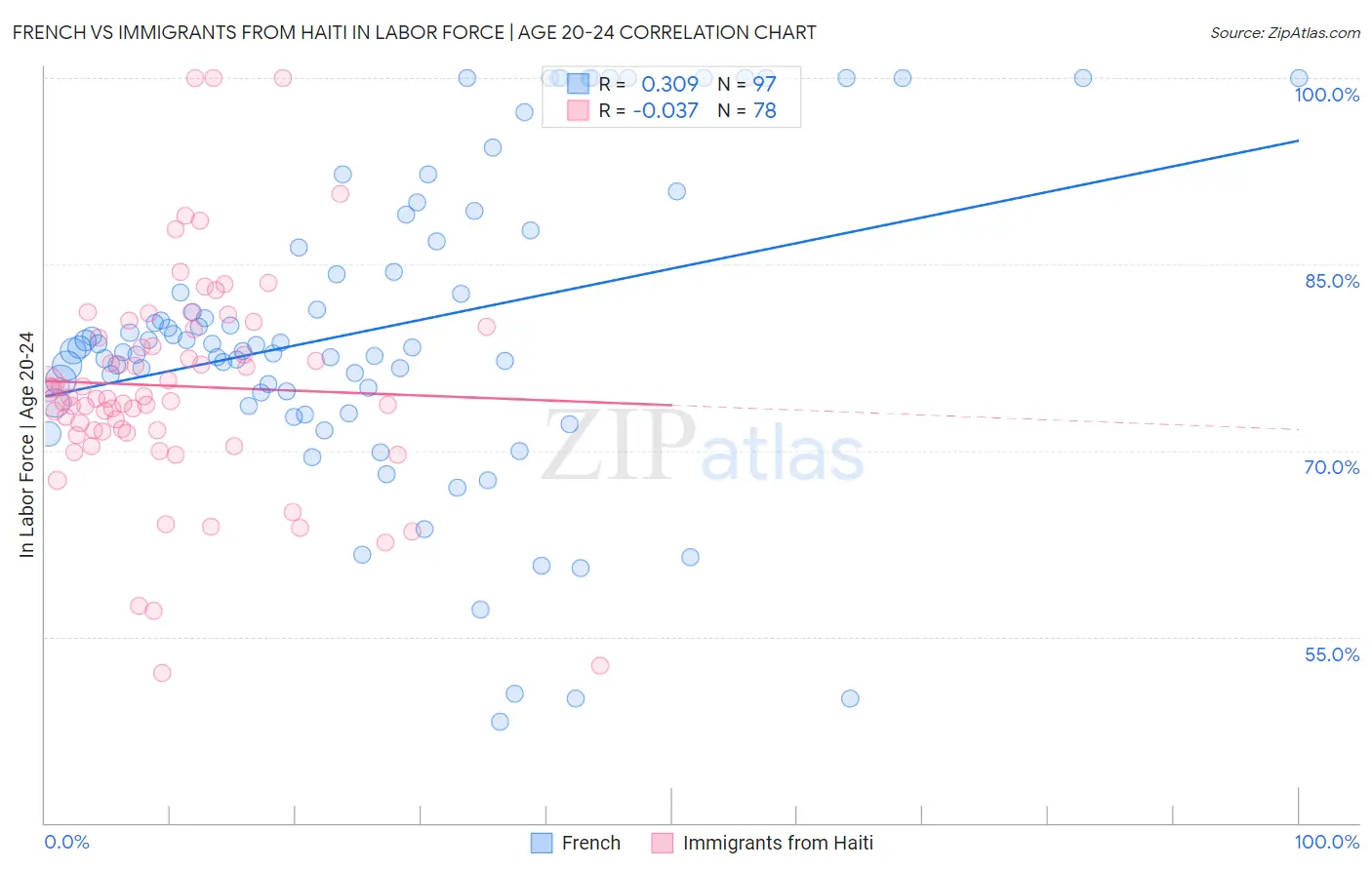 French vs Immigrants from Haiti In Labor Force | Age 20-24