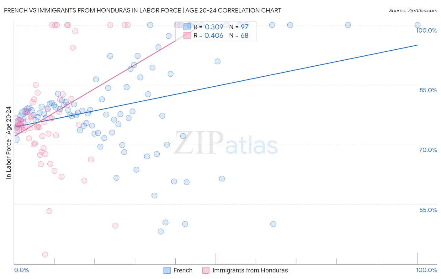 French vs Immigrants from Honduras In Labor Force | Age 20-24