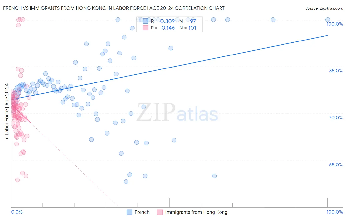 French vs Immigrants from Hong Kong In Labor Force | Age 20-24