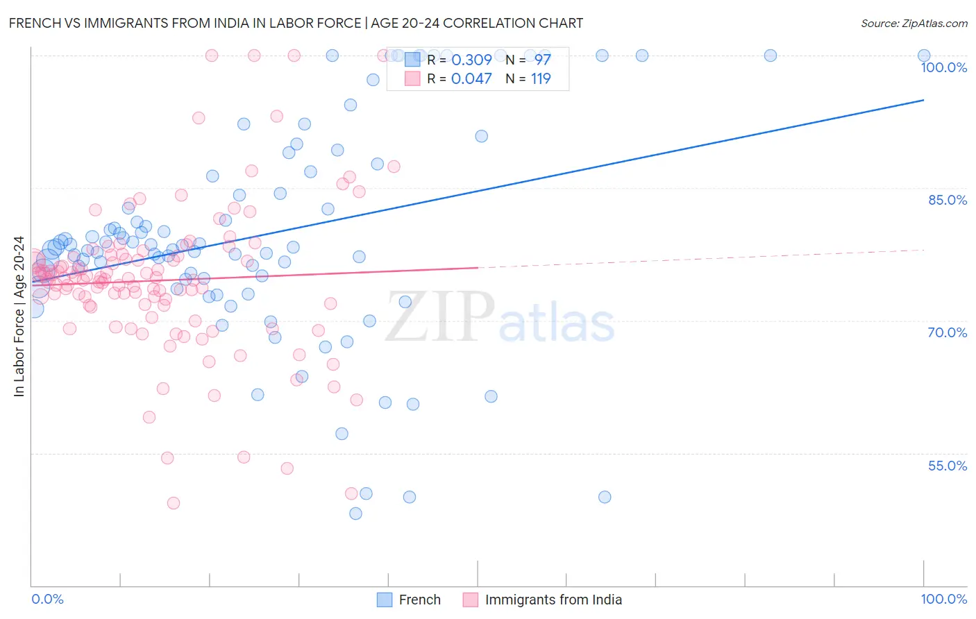 French vs Immigrants from India In Labor Force | Age 20-24