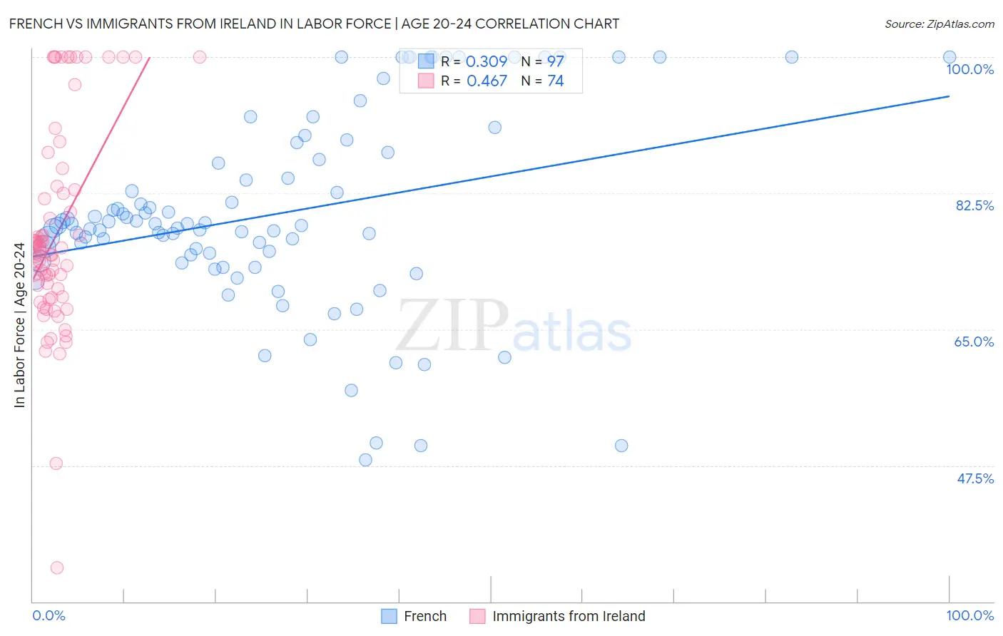 French vs Immigrants from Ireland In Labor Force | Age 20-24