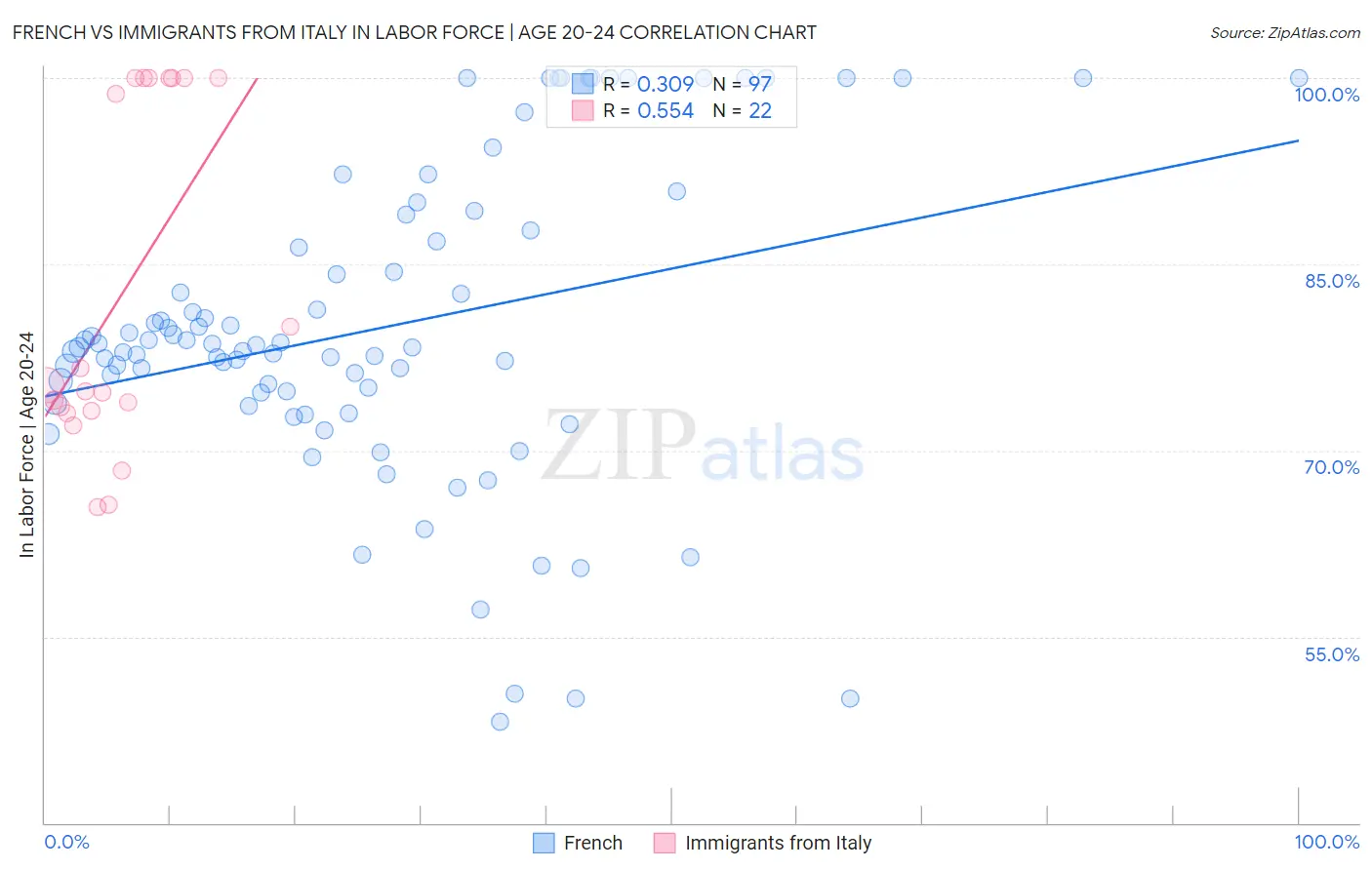 French vs Immigrants from Italy In Labor Force | Age 20-24