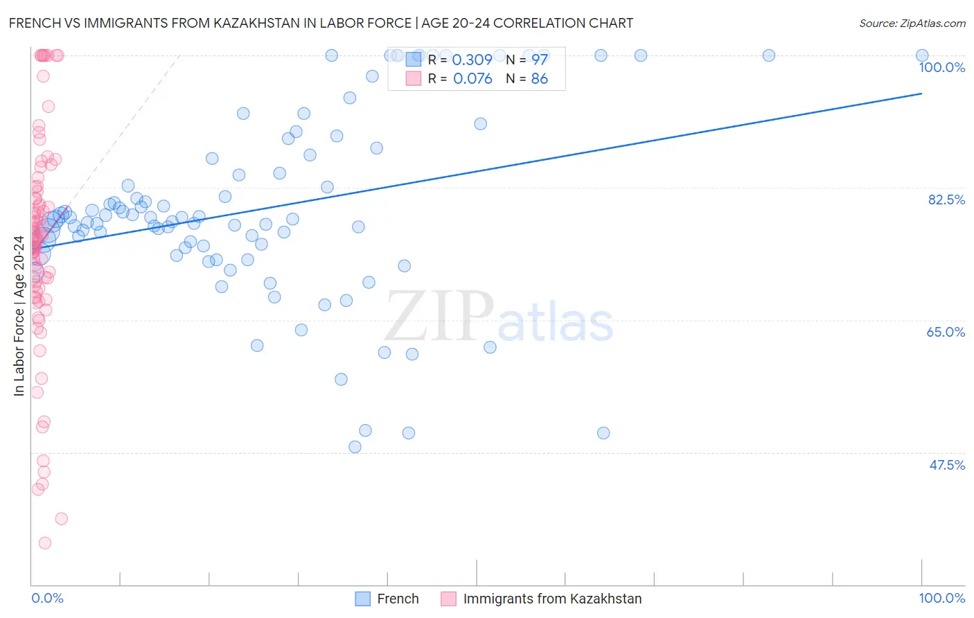 French vs Immigrants from Kazakhstan In Labor Force | Age 20-24