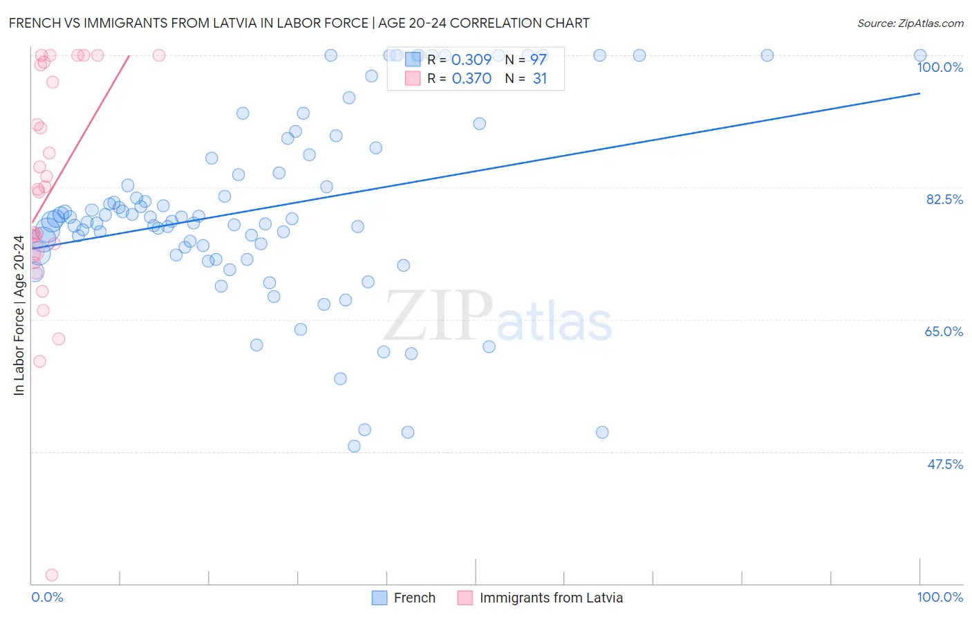 French vs Immigrants from Latvia In Labor Force | Age 20-24