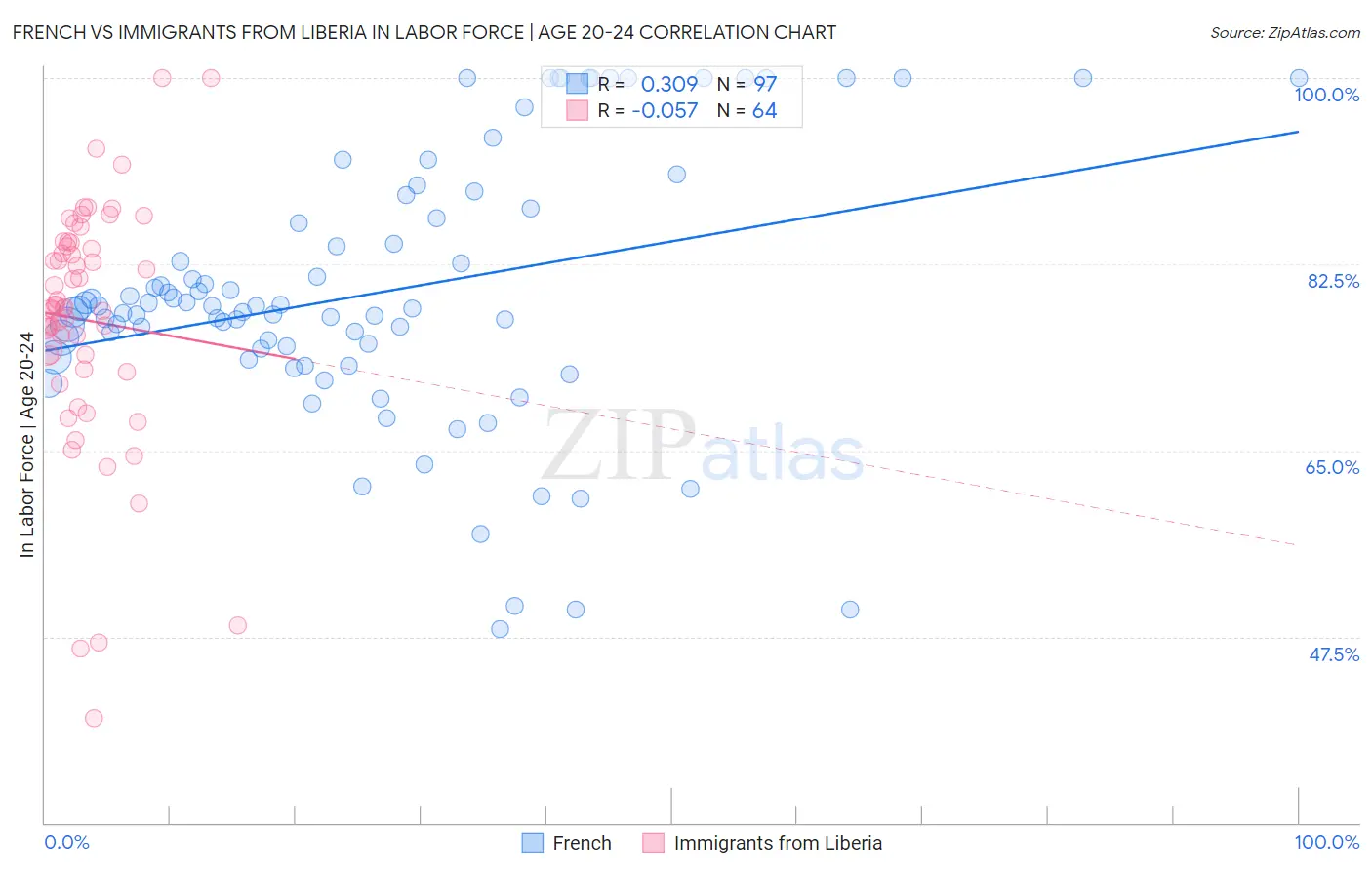 French vs Immigrants from Liberia In Labor Force | Age 20-24