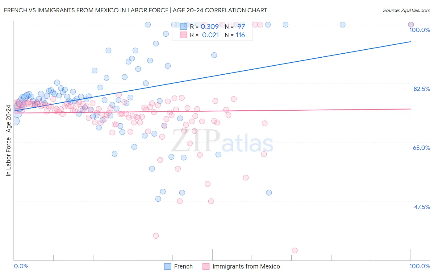 French vs Immigrants from Mexico In Labor Force | Age 20-24