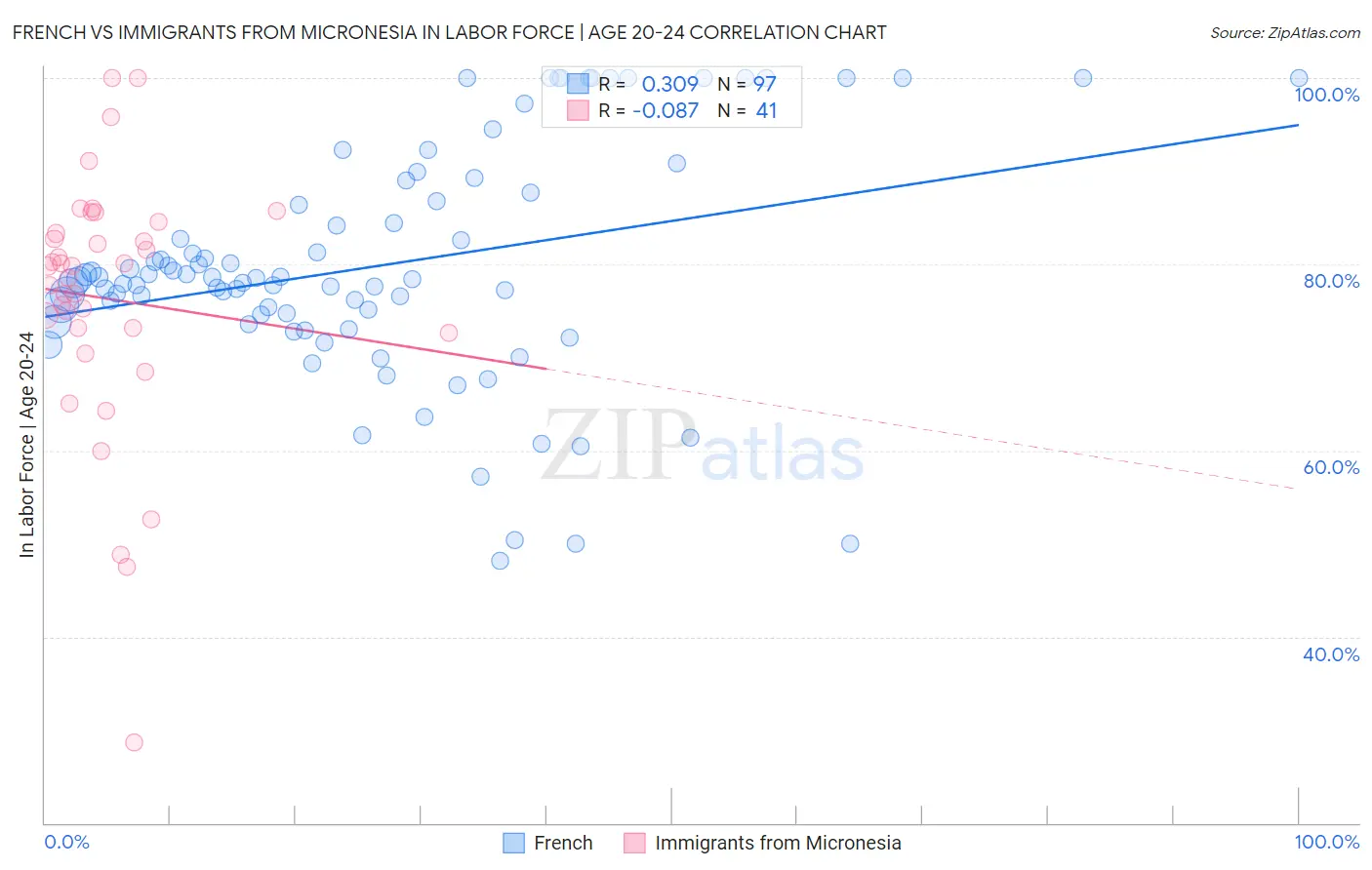 French vs Immigrants from Micronesia In Labor Force | Age 20-24