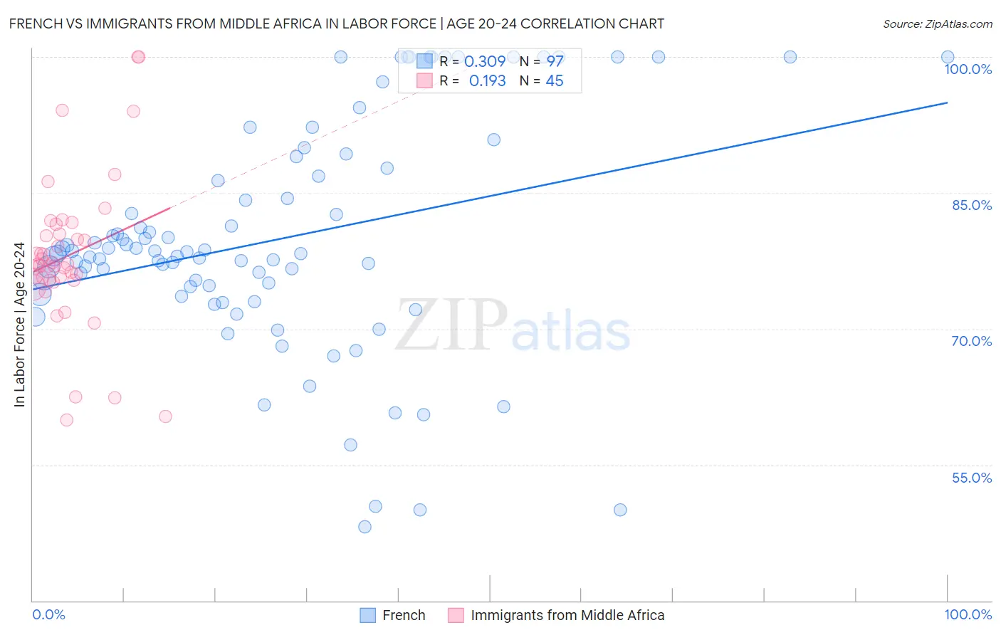 French vs Immigrants from Middle Africa In Labor Force | Age 20-24