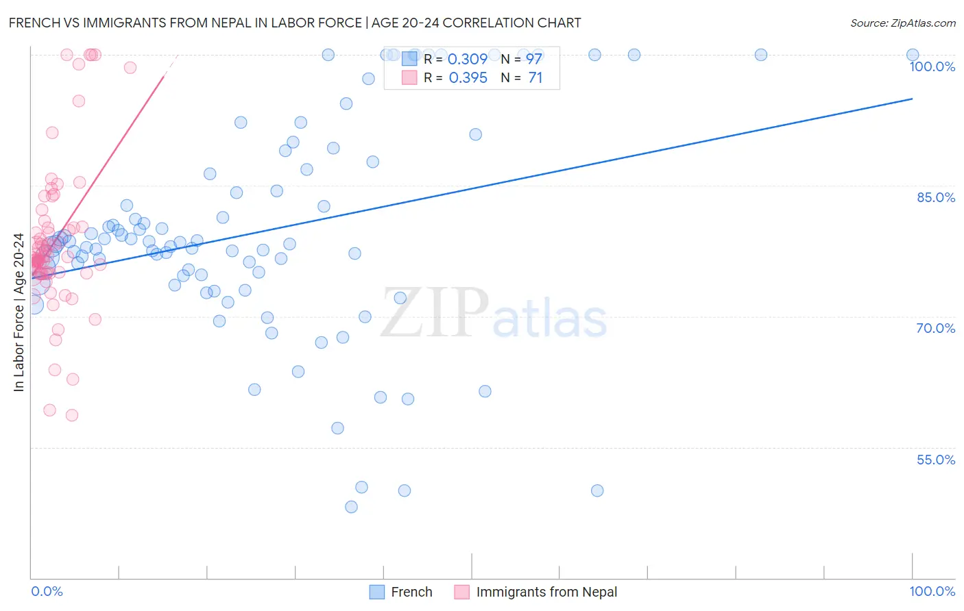 French vs Immigrants from Nepal In Labor Force | Age 20-24