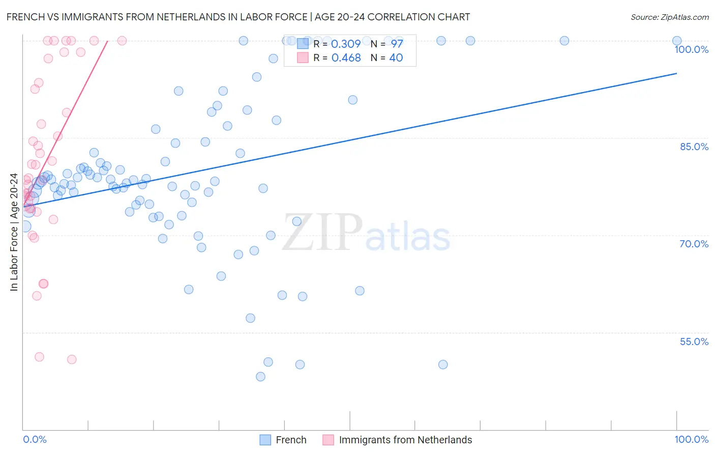 French vs Immigrants from Netherlands In Labor Force | Age 20-24