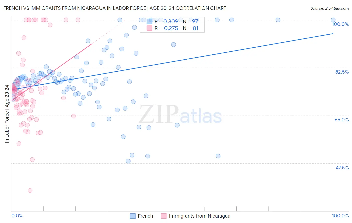 French vs Immigrants from Nicaragua In Labor Force | Age 20-24
