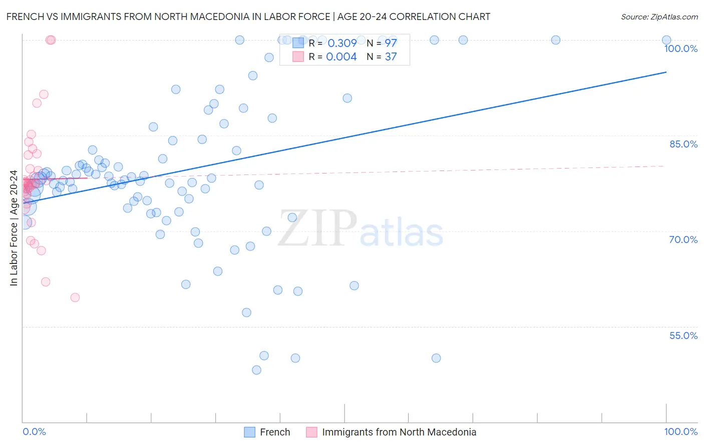 French vs Immigrants from North Macedonia In Labor Force | Age 20-24