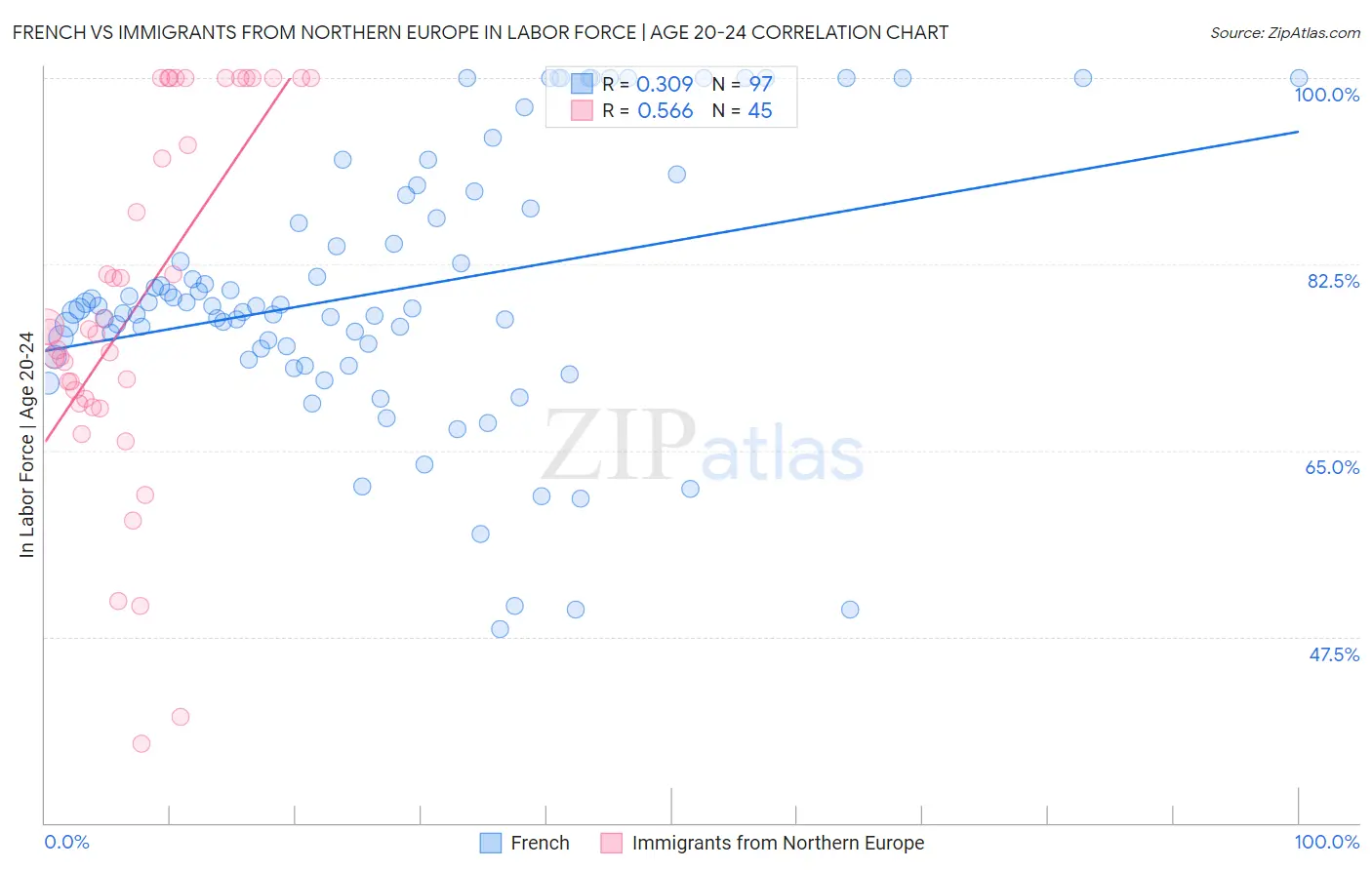 French vs Immigrants from Northern Europe In Labor Force | Age 20-24