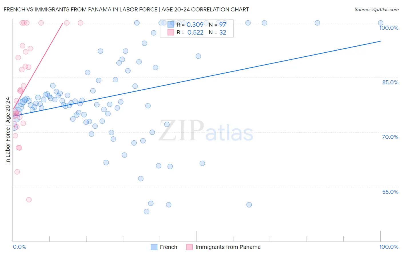 French vs Immigrants from Panama In Labor Force | Age 20-24