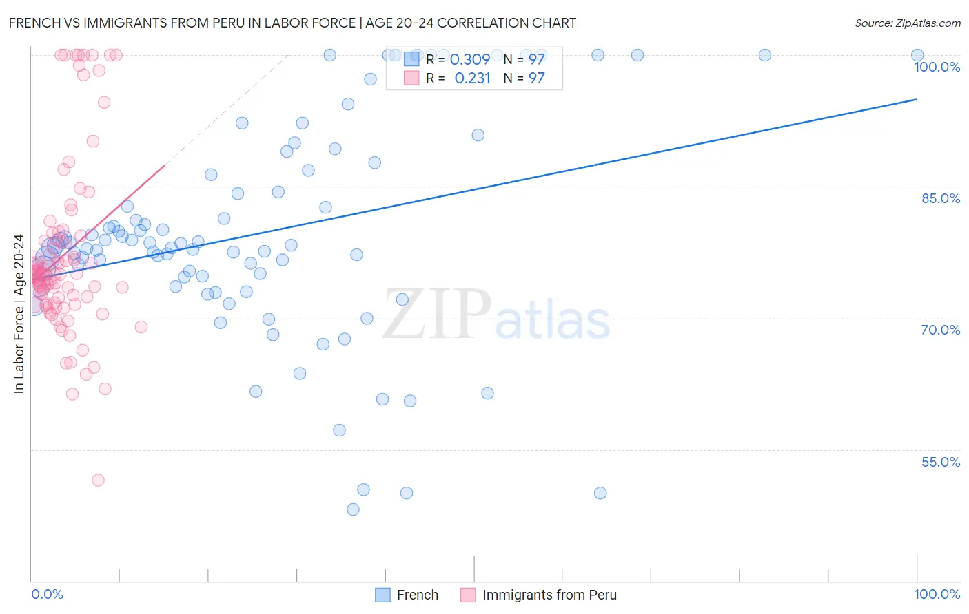 French vs Immigrants from Peru In Labor Force | Age 20-24