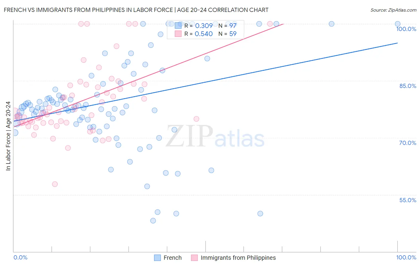French vs Immigrants from Philippines In Labor Force | Age 20-24